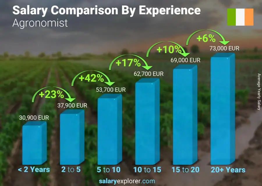 Salary comparison by years of experience yearly Ireland Agronomist