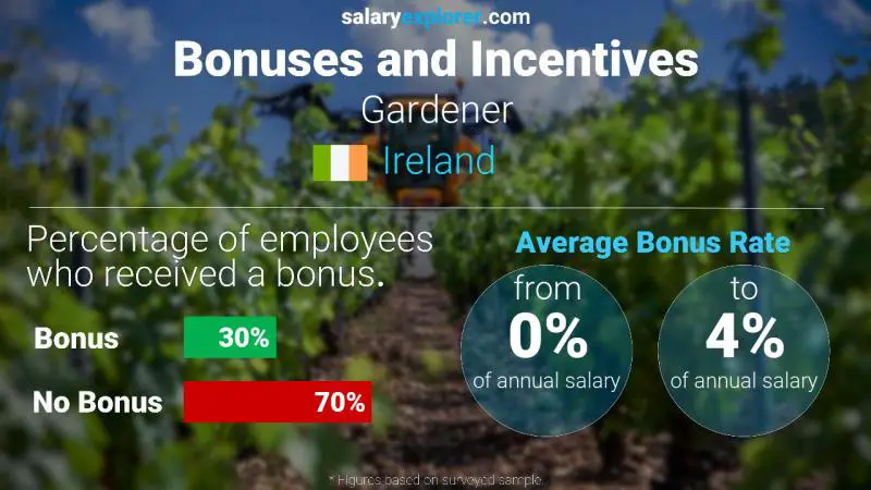 Annual Salary Bonus Rate Ireland Gardener