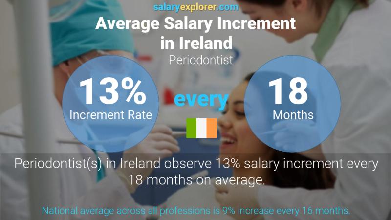 Annual Salary Increment Rate Ireland Periodontist