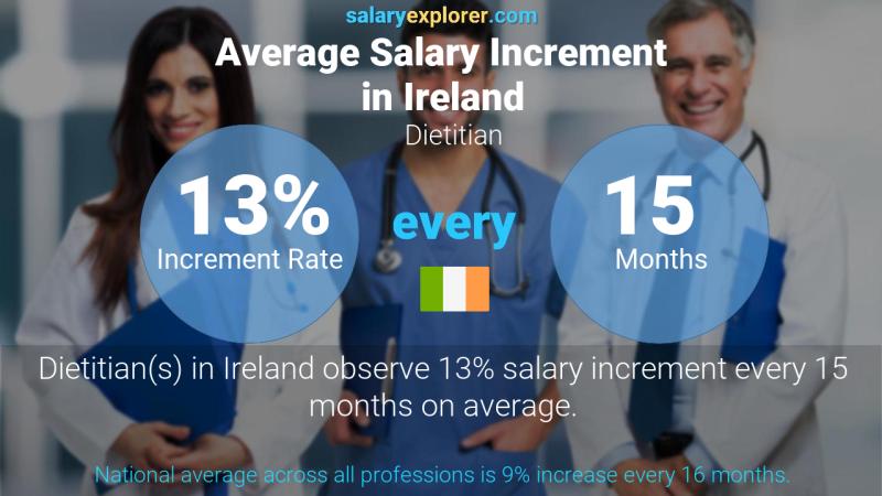 Annual Salary Increment Rate Ireland Dietitian