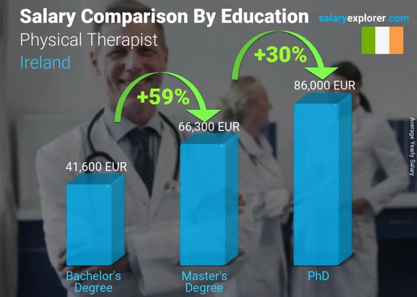 Salary comparison by education level yearly Ireland Physical Therapist