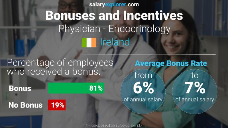 Annual Salary Bonus Rate Ireland Physician - Endocrinology