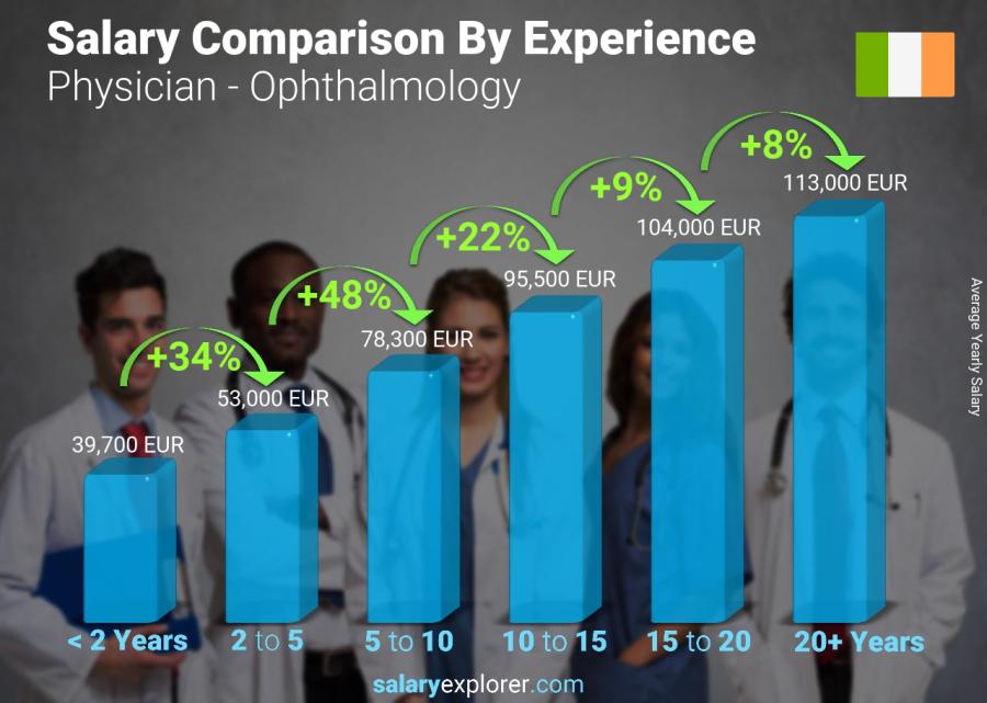 Salary comparison by years of experience yearly Ireland Physician - Ophthalmology