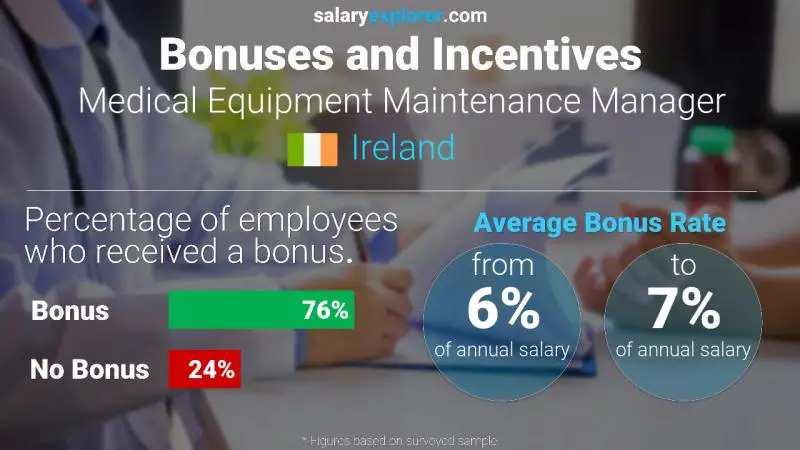 Annual Salary Bonus Rate Ireland Medical Equipment Maintenance Manager