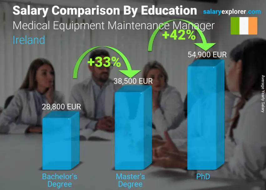 Salary comparison by education level yearly Ireland Medical Equipment Maintenance Manager