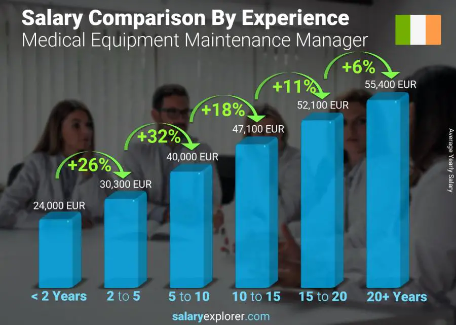 Salary comparison by years of experience yearly Ireland Medical Equipment Maintenance Manager