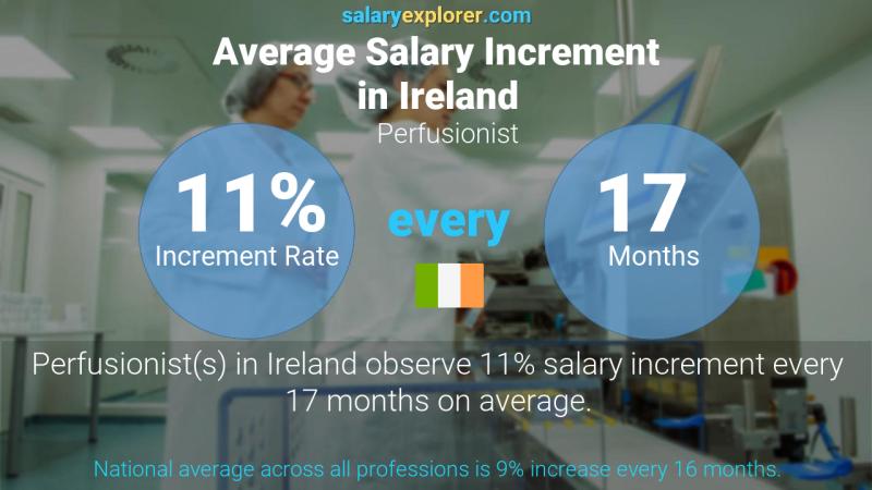 Annual Salary Increment Rate Ireland Perfusionist