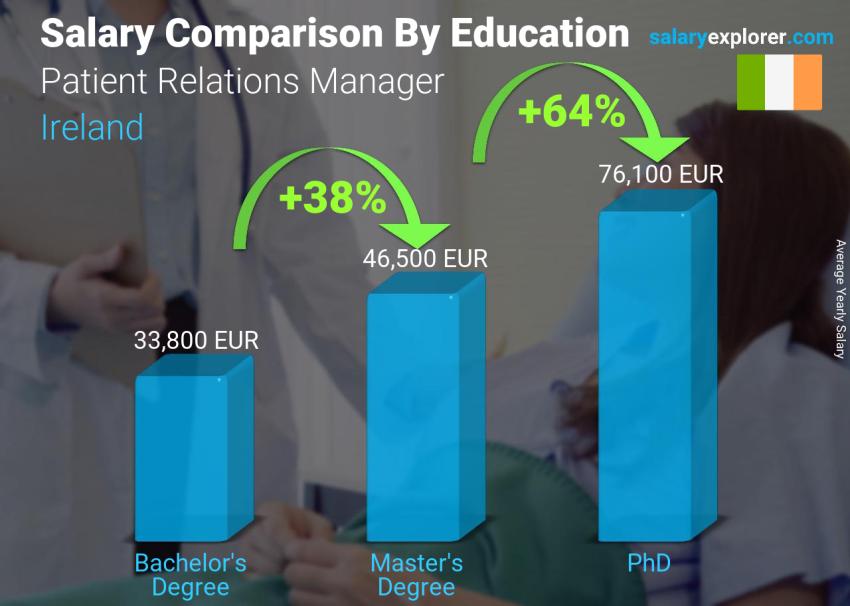 Salary comparison by education level yearly Ireland Patient Relations Manager