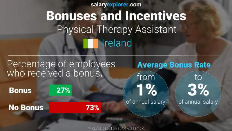 Annual Salary Bonus Rate Ireland Physical Therapy Assistant