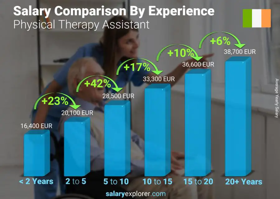 Salary comparison by years of experience yearly Ireland Physical Therapy Assistant