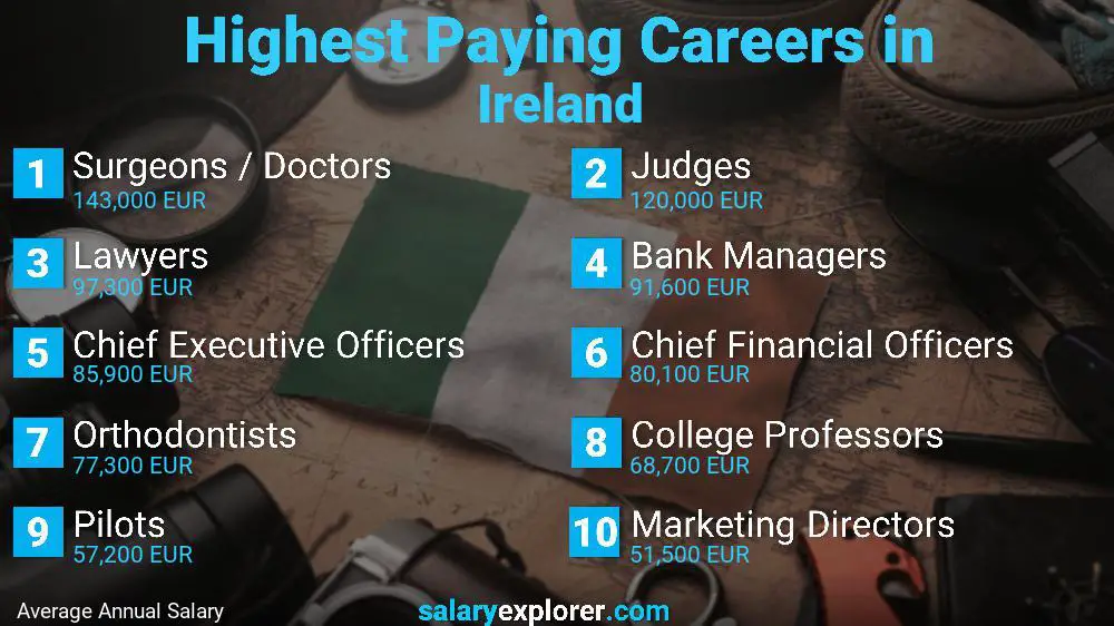 Highest Paying Jobs In Ireland 