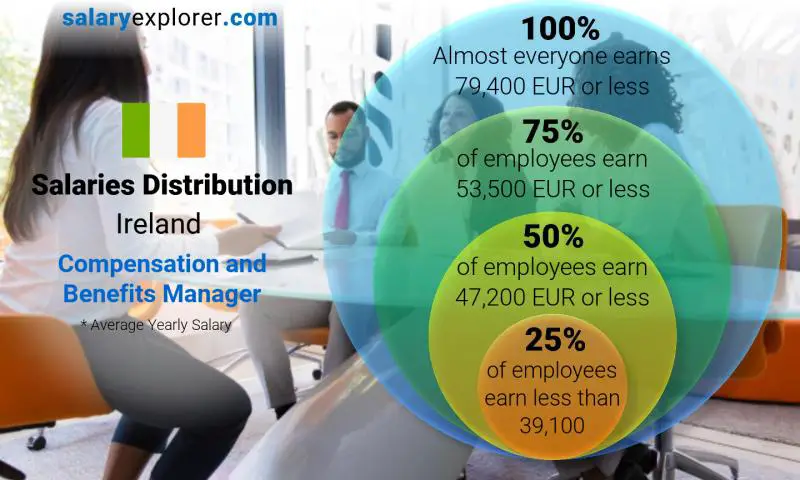 Median and salary distribution Ireland Compensation and Benefits Manager yearly