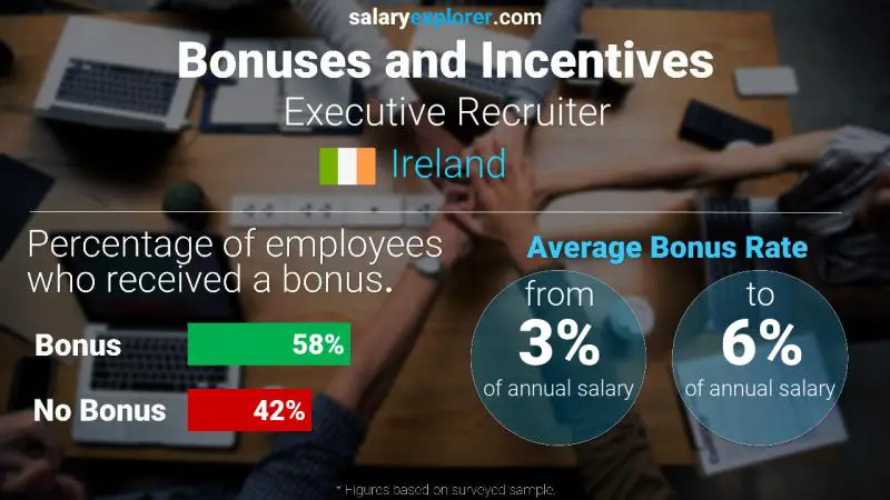 Annual Salary Bonus Rate Ireland Executive Recruiter