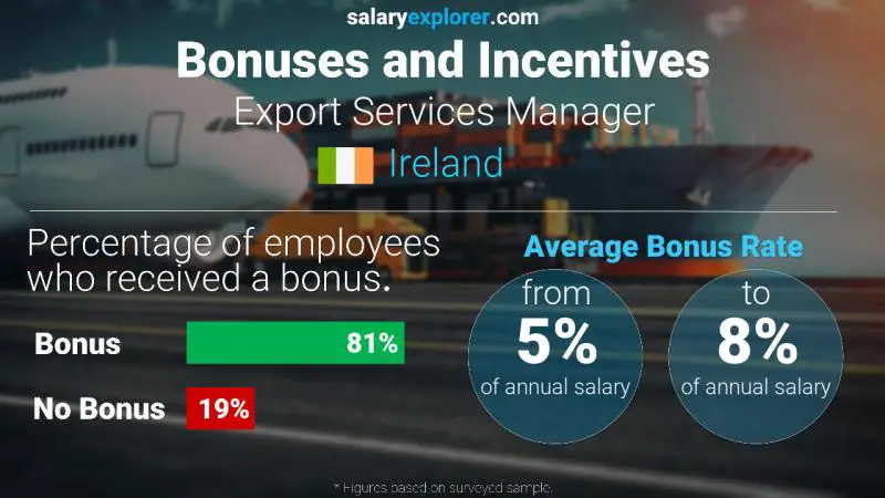 Annual Salary Bonus Rate Ireland Export Services Manager