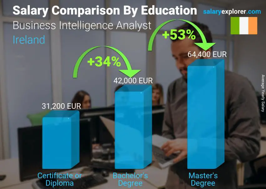 Salary comparison by education level yearly Ireland Business Intelligence Analyst
