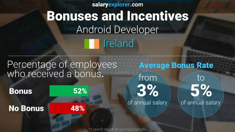 Annual Salary Bonus Rate Ireland Android Developer