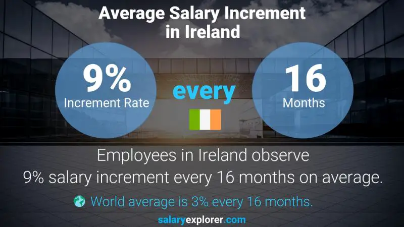 Annual Salary Increment Rate Ireland Nodejs Developer