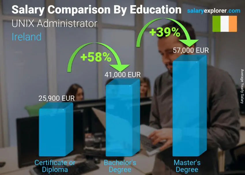 Salary comparison by education level yearly Ireland UNIX Administrator