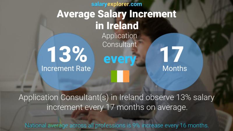 Annual Salary Increment Rate Ireland Application Consultant