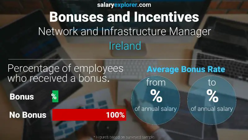 Annual Salary Bonus Rate Ireland Network and Infrastructure Manager