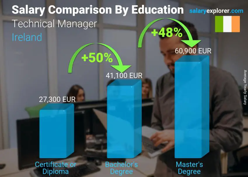 Salary comparison by education level yearly Ireland Technical Manager