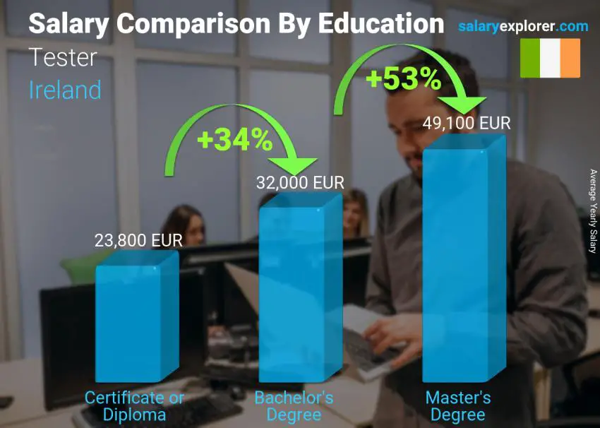 Salary comparison by education level yearly Ireland Tester