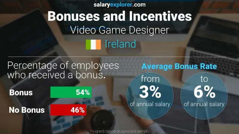 Annual Salary Bonus Rate Ireland Video Game Designer