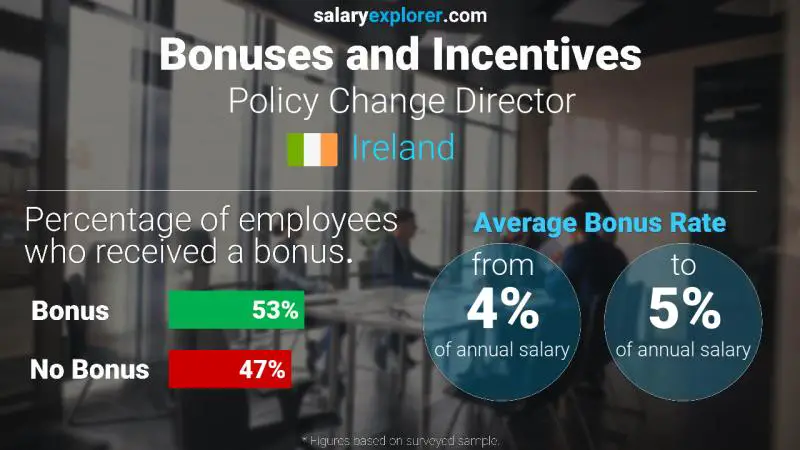 Annual Salary Bonus Rate Ireland Policy Change Director