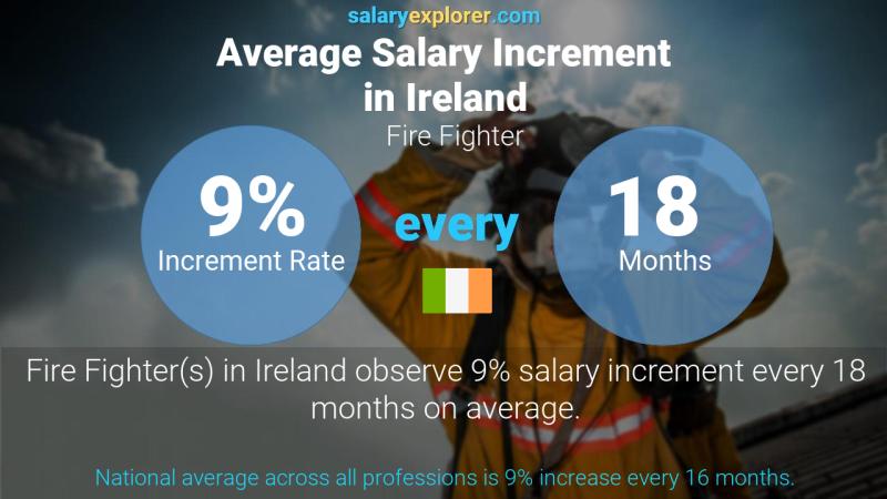 Annual Salary Increment Rate Ireland Fire Fighter