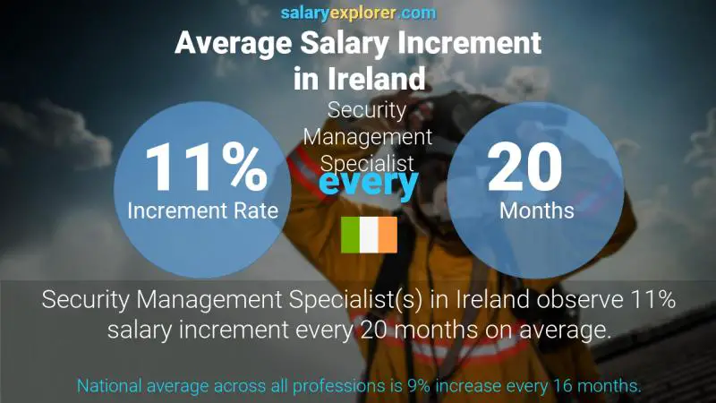 Annual Salary Increment Rate Ireland Security Management Specialist