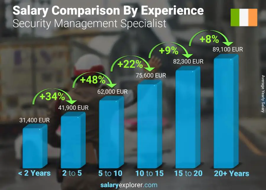 Salary comparison by years of experience yearly Ireland Security Management Specialist