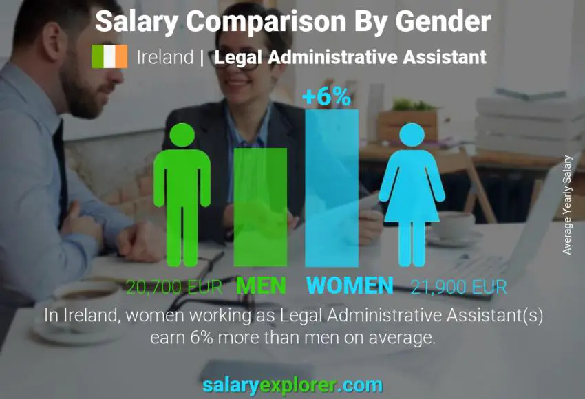 Salary comparison by gender Ireland Legal Administrative Assistant yearly