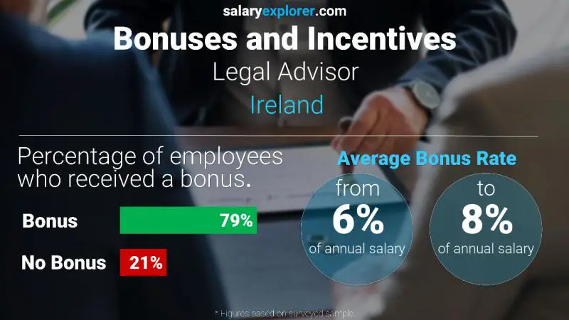 Annual Salary Bonus Rate Ireland Legal Advisor