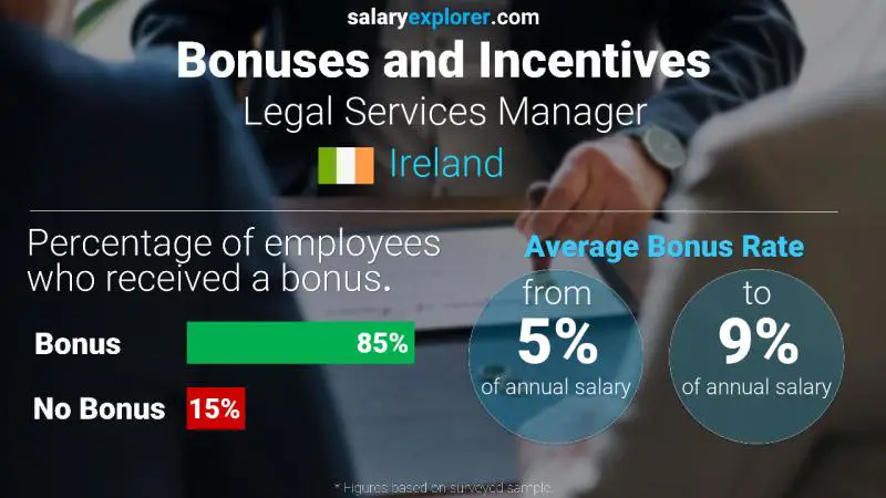 Annual Salary Bonus Rate Ireland Legal Services Manager