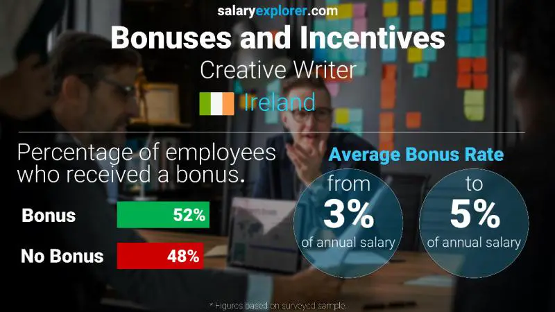 Annual Salary Bonus Rate Ireland Creative Writer