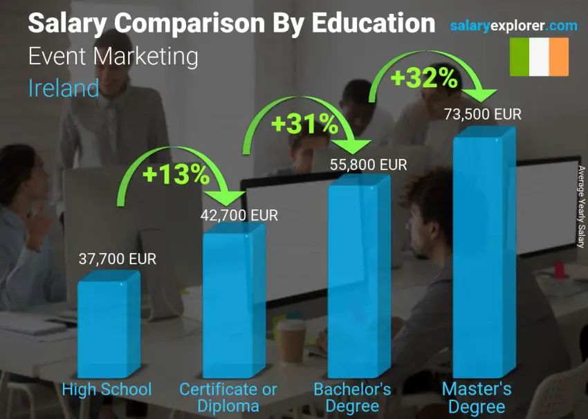 Salary comparison by education level yearly Ireland Event Marketing