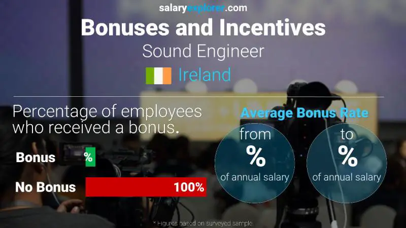 Annual Salary Bonus Rate Ireland Sound Engineer