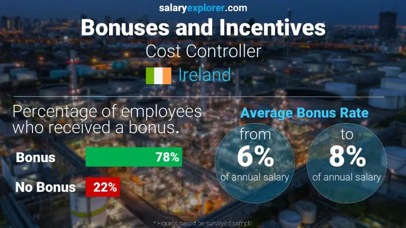 Annual Salary Bonus Rate Ireland Cost Controller