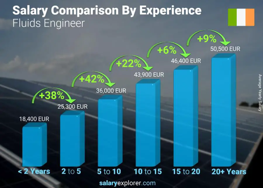 Salary comparison by years of experience yearly Ireland Fluids Engineer