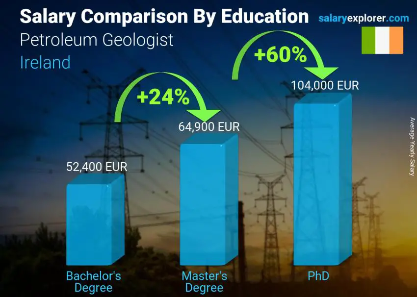 Salary comparison by education level yearly Ireland Petroleum Geologist