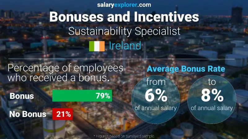 Annual Salary Bonus Rate Ireland Sustainability Specialist