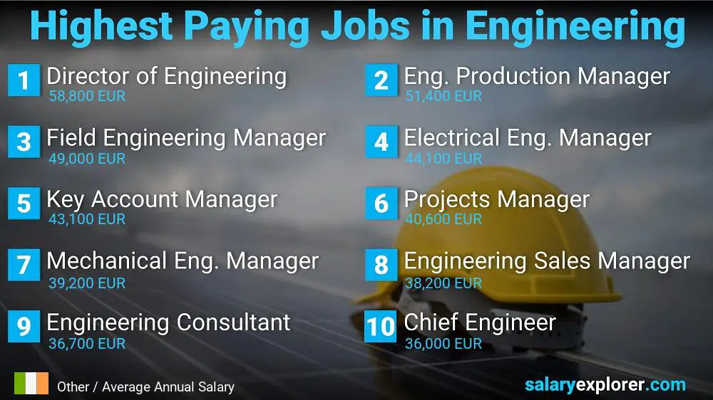 Highest Salary Jobs in Engineering - Other