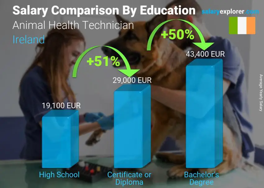 Salary comparison by education level yearly Ireland Animal Health Technician