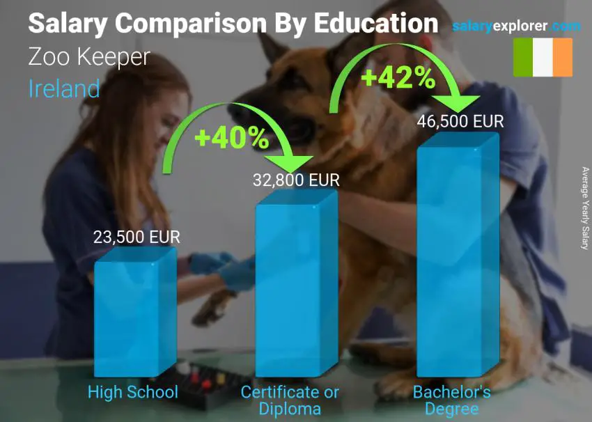 Salary comparison by education level yearly Ireland Zoo Keeper