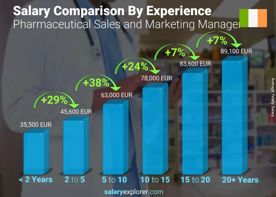 Salary comparison by years of experience yearly Ireland Pharmaceutical Sales and Marketing Manager