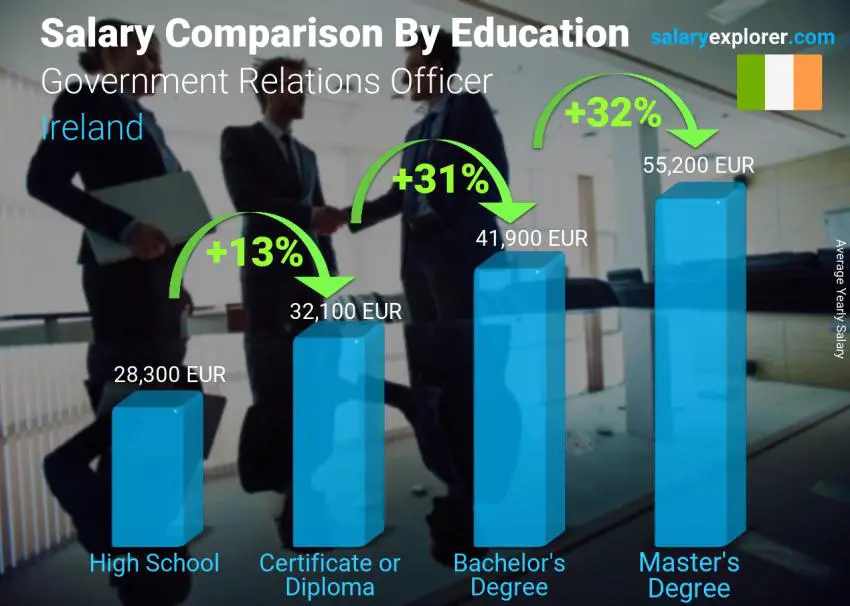 Salary comparison by education level yearly Ireland Government Relations Officer