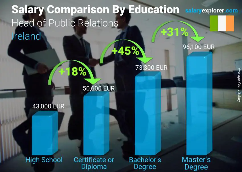 Salary comparison by education level yearly Ireland Head of Public Relations