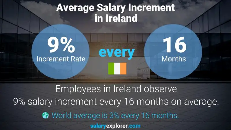 Annual Salary Increment Rate Ireland Public Relations Officer