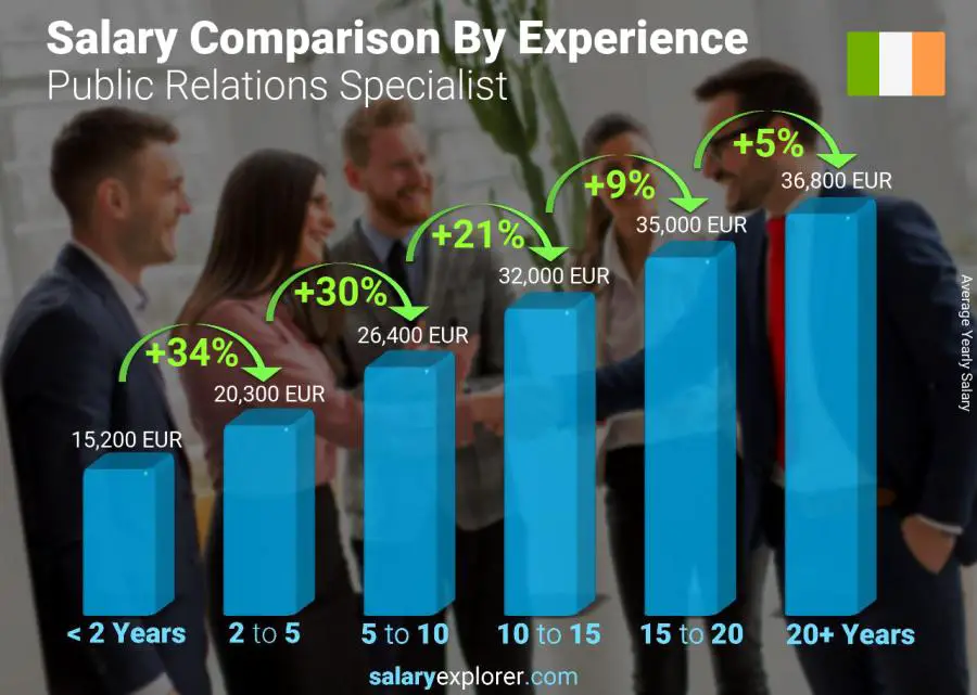 Salary comparison by years of experience yearly Ireland Public Relations Specialist