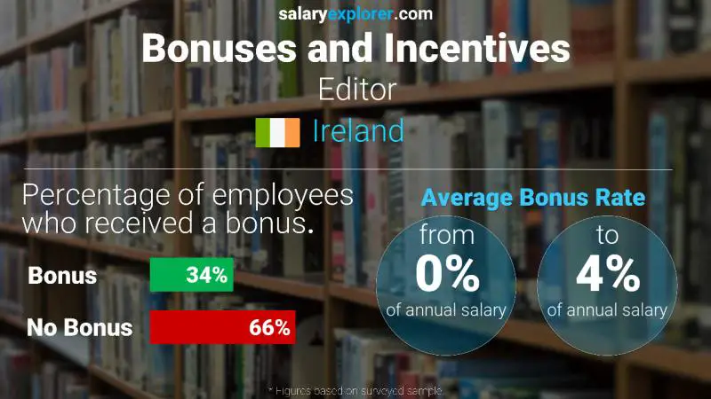 Annual Salary Bonus Rate Ireland Editor